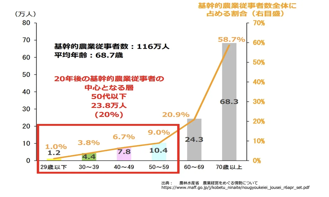 【希少】パーソナルコンピュータ利用による農業経営の優良事例　農林水産省 希少】パーソナルコンピュータ利用による農業経営の優良事例